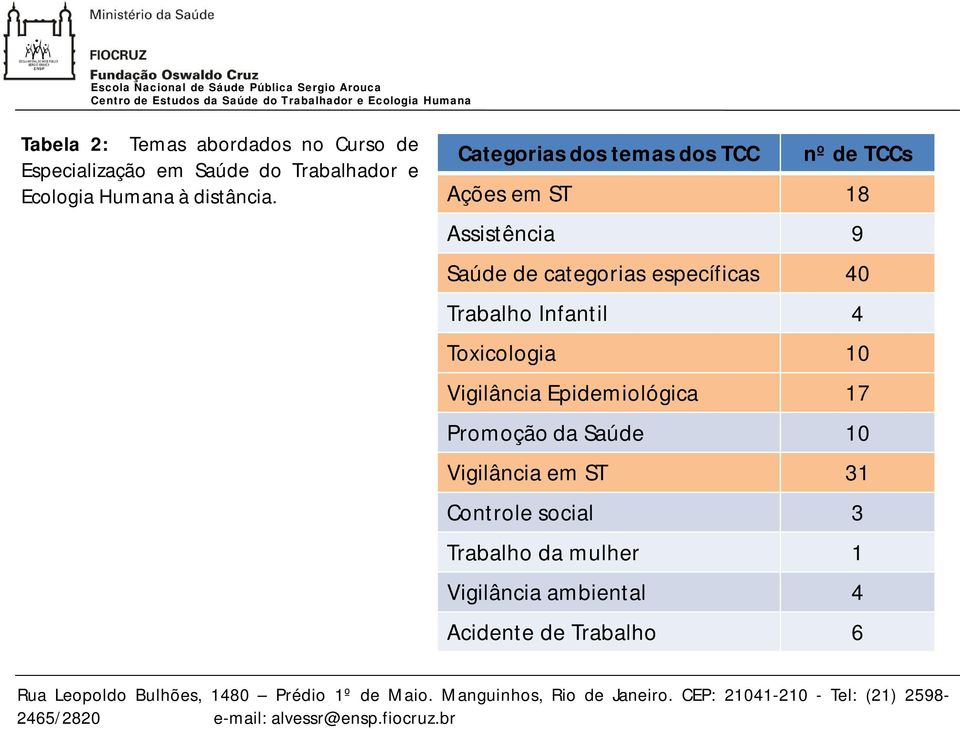 Categorias dos temas dos TCC nº de TCCs Ações em ST 18 Assistência 9 Saúde de categorias específicas