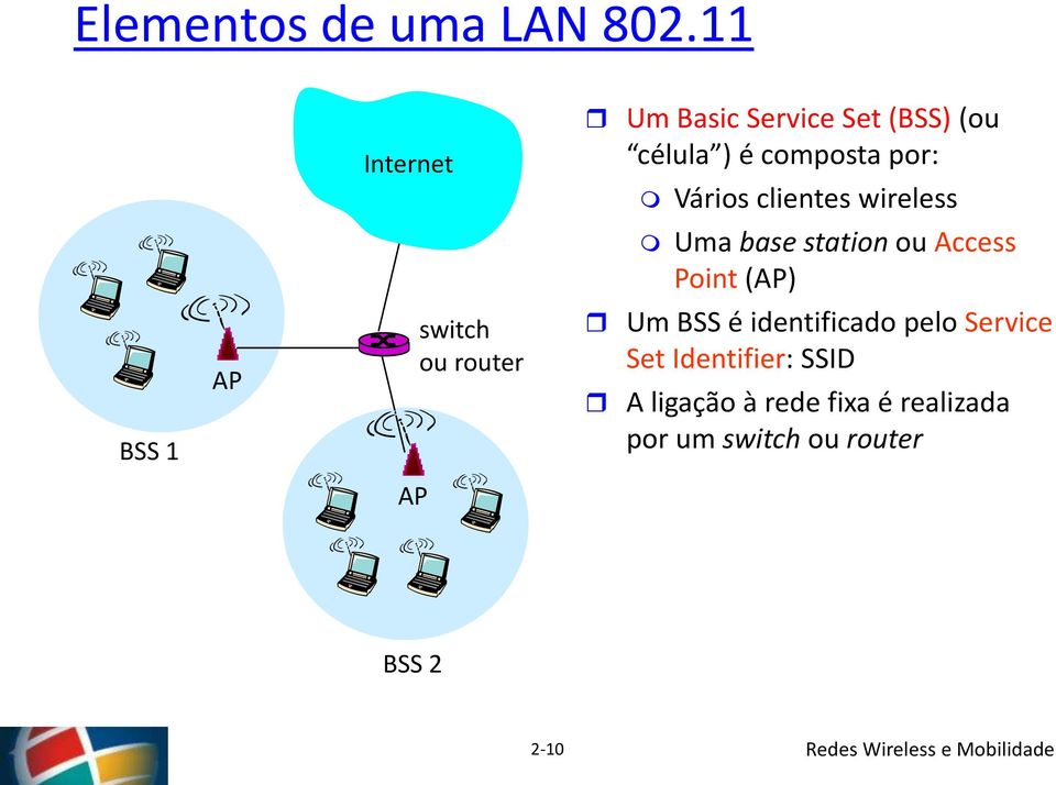 clientes wireless Uma base station ou Access Point (AP) BSS 1 AP switch ou