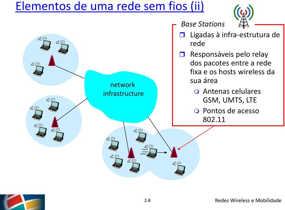 relay dos pacotes entre a rede fixa e os hosts wireless da sua