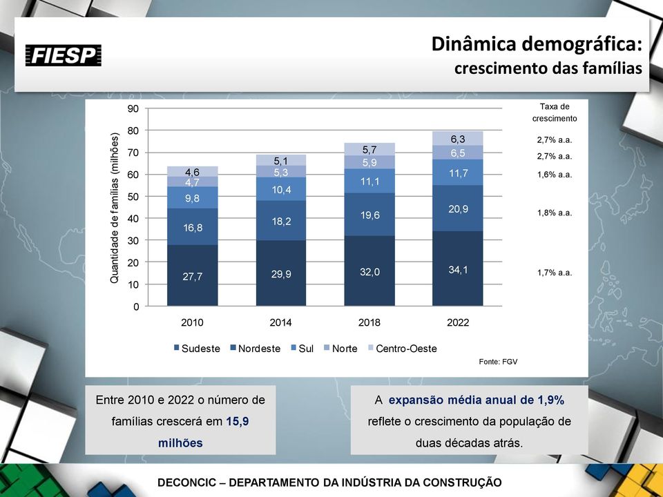 a. Sudeste Nordeste Sul Norte Centro-Oeste Fonte: FGV Entre 2010 e 2022 o número de famílias crescerá em 15,9 milhões A