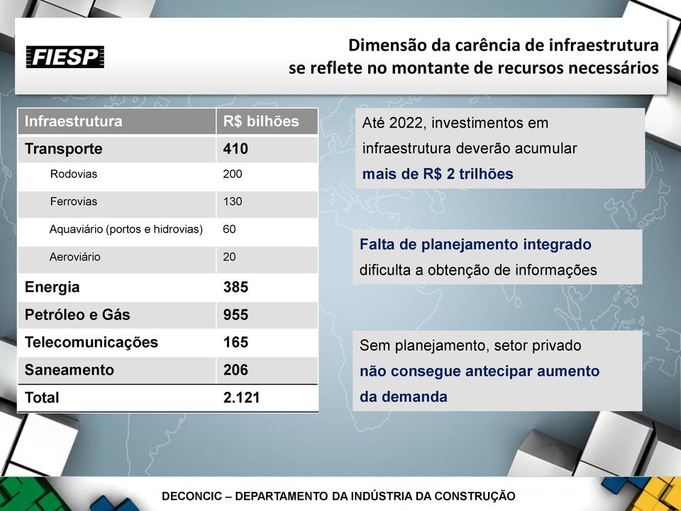(portos e hidrovias) 60 Aeroviário 20 Energia 385 Petróleo e Gás 955 Telecomunicações 165 Saneamento 206 Total 2.