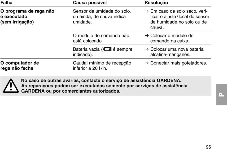 Bateria vazia ( é sempre v Colocar uma nova bateria indicado). alcalina-manganês. O computador de Caudal mínimo de recepção v Conectar mais gotejadores.