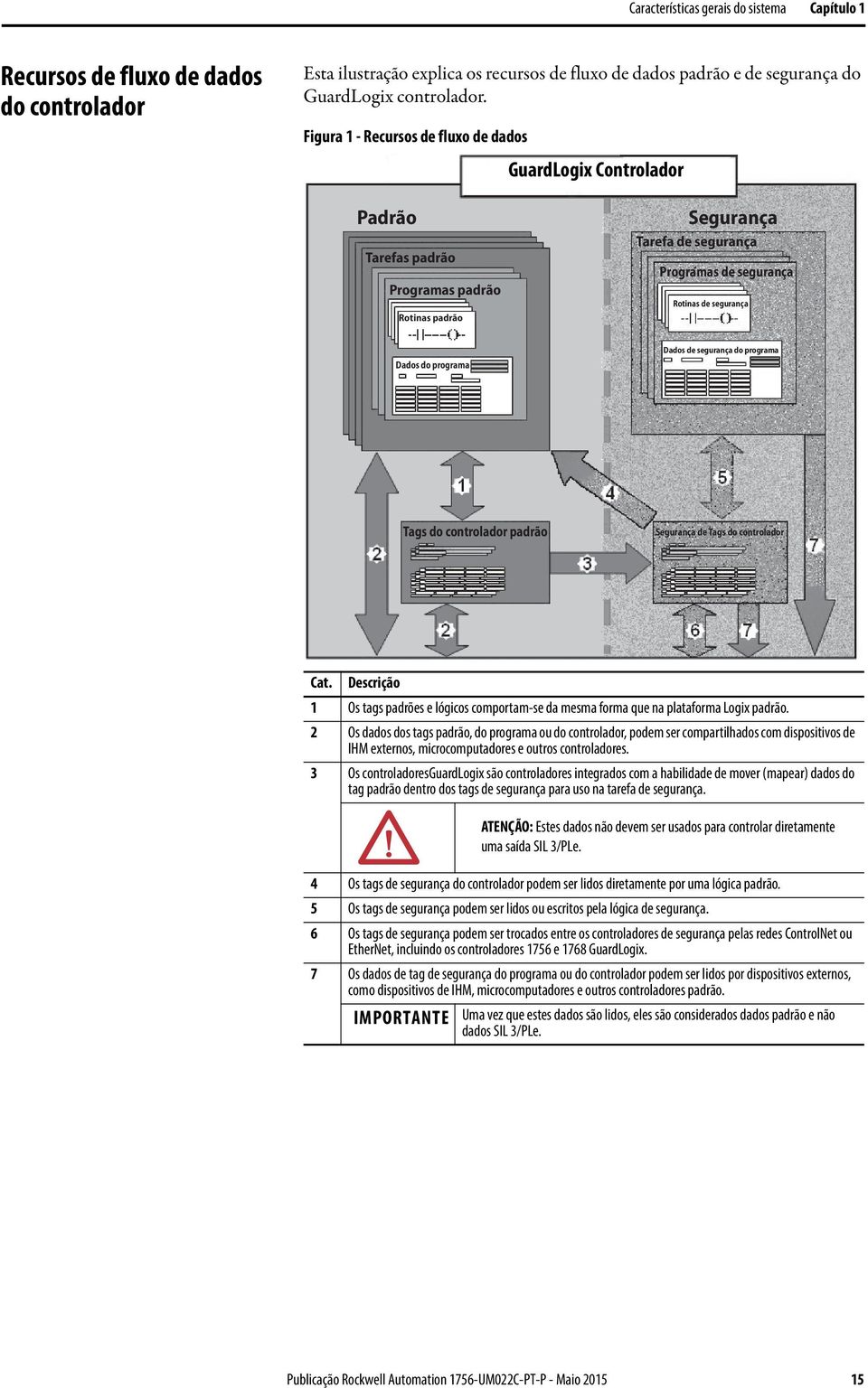 programa Dados de segurança do programa Tags do controlador padrão Segurança de Tags do controlador Cat.