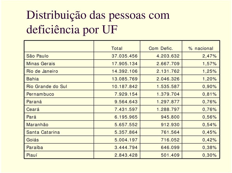 587 0,90% Pernambuco 7.929.154 1.379.704 0,81% Paraná 9.564.643 1.297.877 0,76% Ceará 7.431.597 1.288.797 0,76% Pará 6.195.965 945.