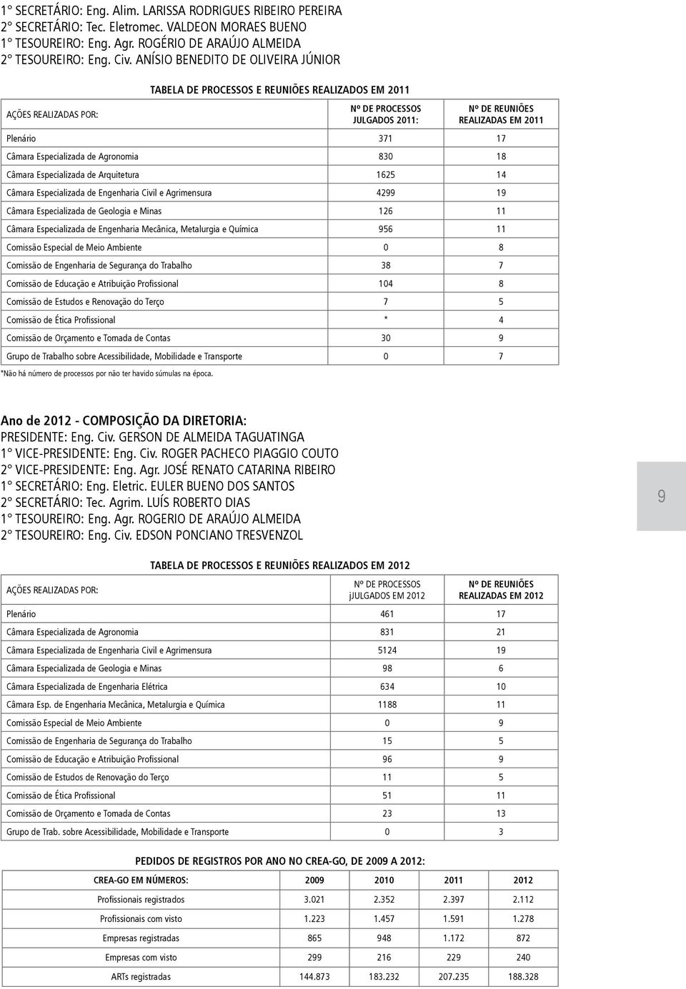 Especializada de Agronomia 830 18 Câmara Especializada de Arquitetura 1625 14 Câmara Especializada de Engenharia Civil e Agrimensura 4299 19 Câmara Especializada de Geologia e Minas 126 11 Câmara