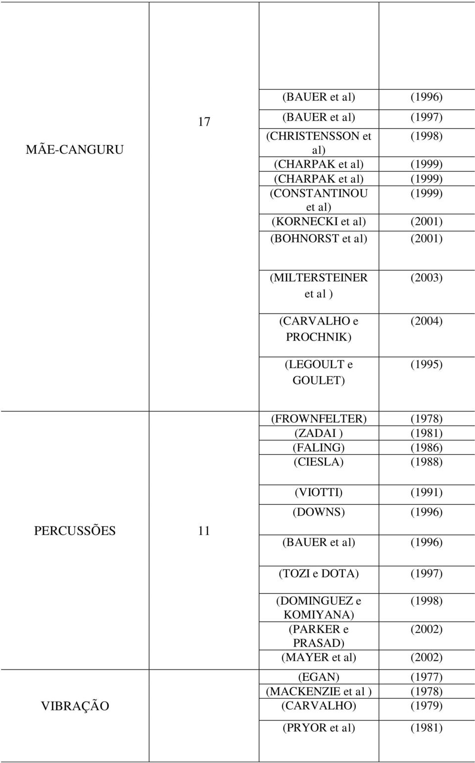 (FROWNFELTER) (1978) (ZADAI ) (1981) (FALING) (1986) (CIESLA) (1988) PERCUSSÕES 11 (VIOTTI) (1991) (DOWNS) (1996) (BAUER et al) (1996) (TOZI e DOTA)