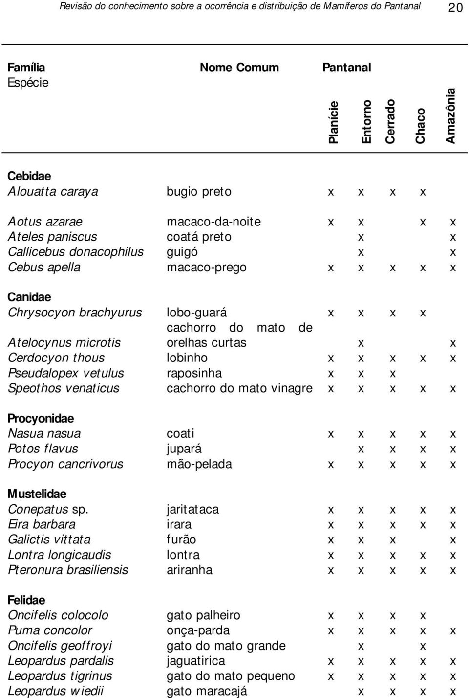 cachorro do mato de Atelocynus microtis orelhas curtas x x Cerdocyon thous lobinho x x x x x Pseudalopex vetulus raposinha x x x Speothos venaticus cachorro do mato vinagre x x x x x Procyonidae