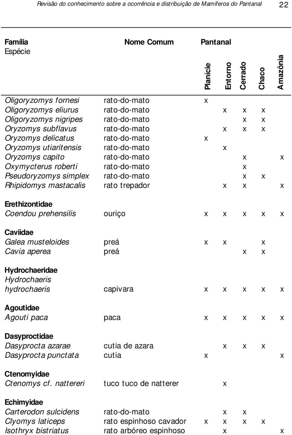 capito rato-do-mato x x Oxymycterus roberti rato-do-mato x Pseudoryzomys simplex rato-do-mato x x Rhipidomys mastacalis rato trepador x x x Erethizontidae Coendou prehensilis ouriço x x x x x