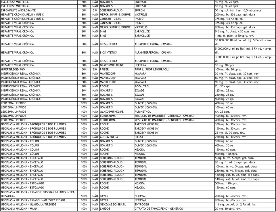 4 x 42 cp. or. HEPATITE VIRAL CRÔNICA 80% NÃO JANSSEN - CILAG INCIVO 375 mg. 4 x 42 cp. or. HEPATITE VIRAL CRÔNICA 80% NÃO MERCK SHARP & DOHME VICTRELIS 200 mg. bl. 336 caps. gel.