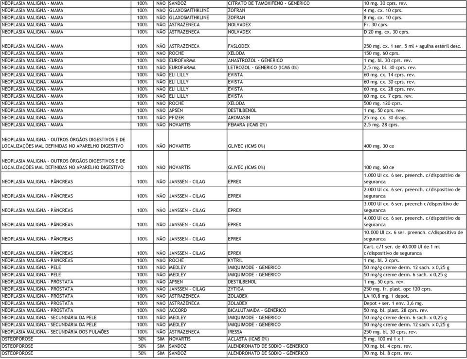 NEOPLASIA MALIGNA - MAMA 100% NÃO ASTRAZENECA NOLVADEX D 20 mg. cx. 30 cprs. NEOPLASIA MALIGNA - MAMA 100% NÃO ASTRAZENECA FASLODEX 250 mg. cx. 1 ser. 5 + agulha esteril desc.