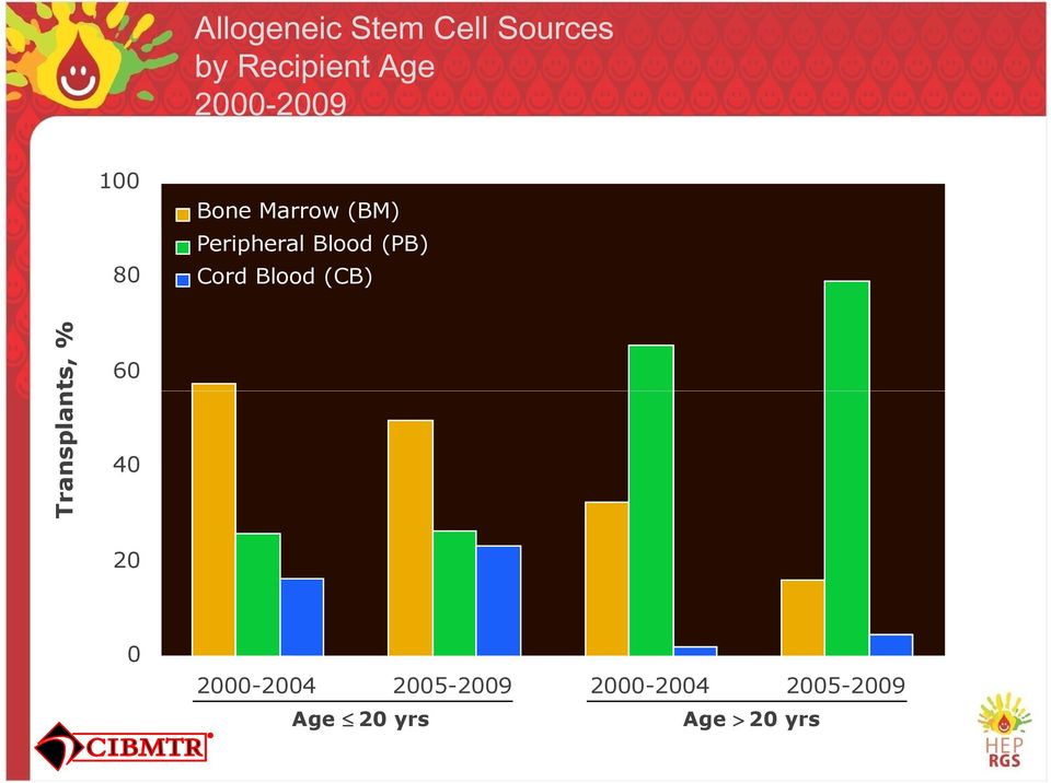 Blood (PB) Cord Blood (CB) Transplants, % 60 40 20 0