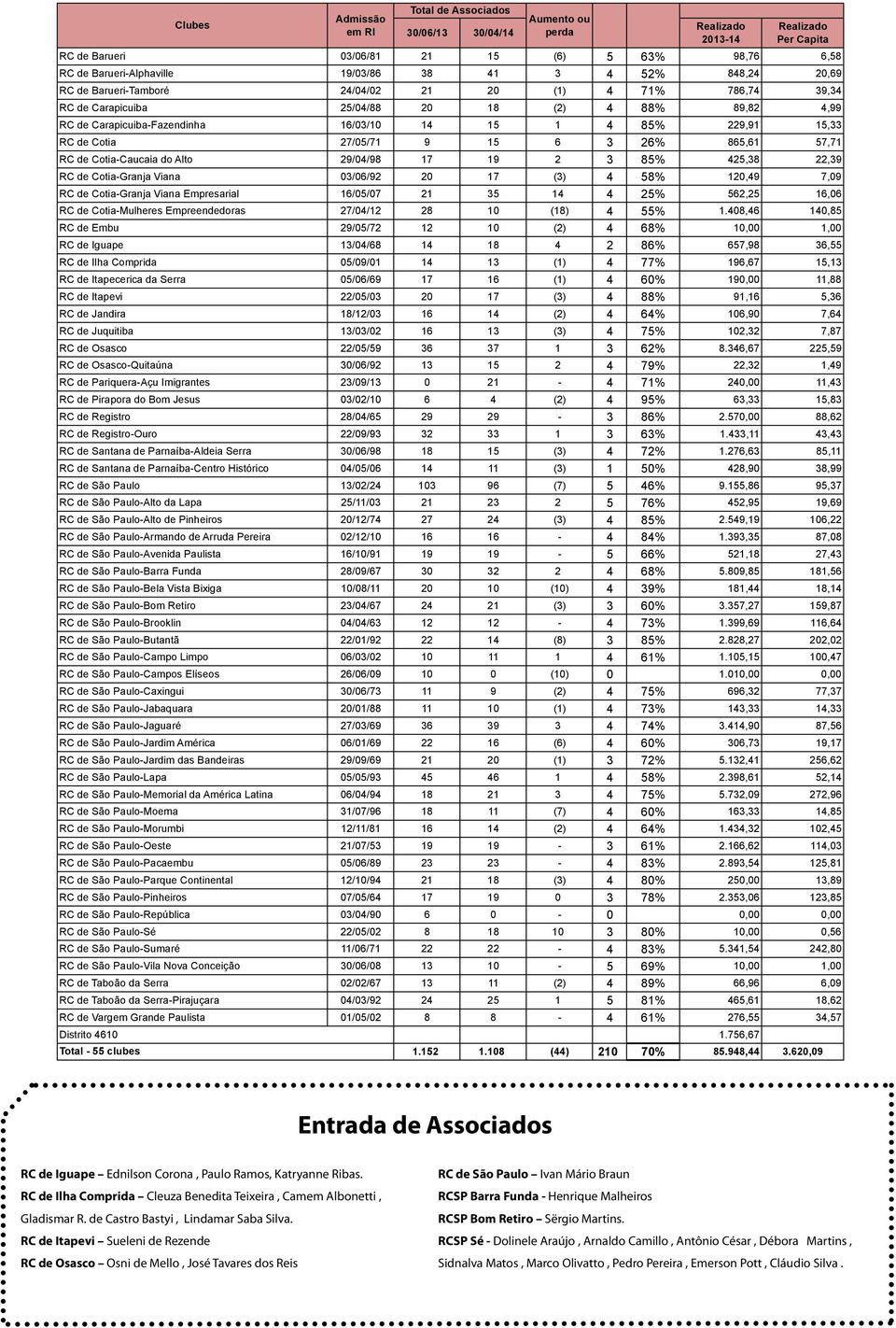 15,33 RC de Cotia 27/05/71 9 15 6 3 26% 865,61 57,71 RC de Cotia-Caucaia do Alto 29/04/98 17 19 2 3 85% 425,38 22,39 RC de Cotia-Granja Viana 03/06/92 20 17 (3) 4 58% 120,49 7,09 RC de Cotia-Granja