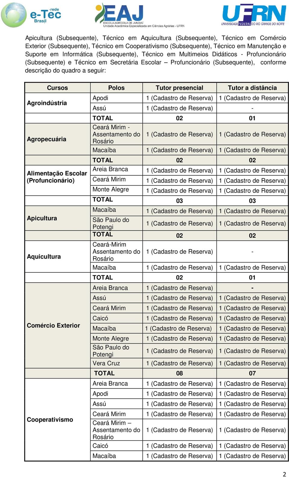 presencial Tutor a distância Agroindústria Apodi Assú 1 (Cadastro de Reserva) - TOTAL 02 01 Ceará Mirim - Agropecuária Assentamento do Rosário Macaíba TOTAL 02 02 Areia Branca Alimentação Escolar