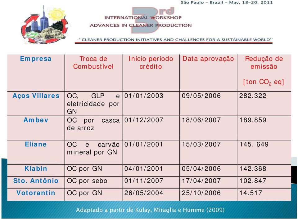 322 01/12/2007 18/06/2007 189.859 01/01/2001 15/03/2007 145. 649 Klabin OC por GN 04/01/2001 05/04/2006 142.368 Sto.