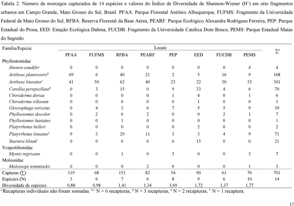 Ferreira, PEP: Parque Estadual do Prosa, EED: Estação Ecológica Dahma, FUCDB: Fragmento da Universidade Católica Dom Bosco, PEMS: Parque Estadual Matas do Segredo.