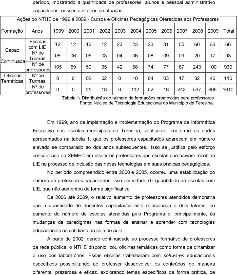 Oficinas Nº de Temáticas Turmas Nº de professores 12 12 12 12 23 23 23 31 55 60 66 66 06 06 05 03 04 06 08 09 09 20 17 93 105 59 50 35 42 58 74 77 87 243 100 930 0 0 02 02 0 10 04 03 17 32 40 110 0 0