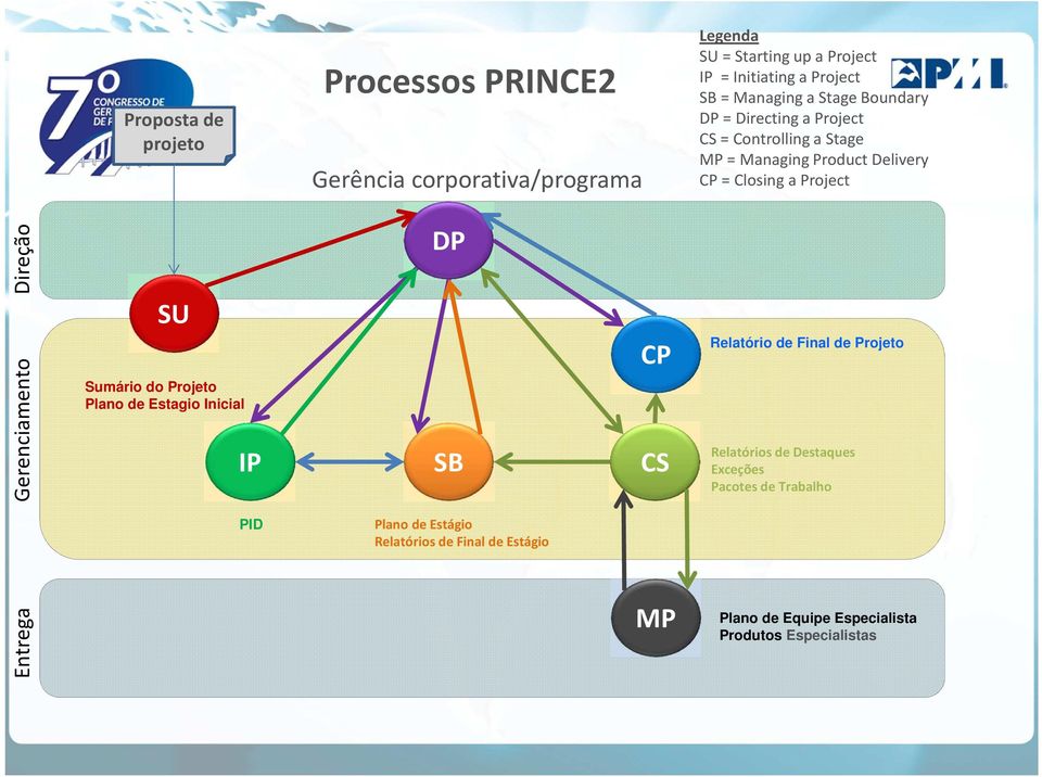 Direção Gerenciamento SU Sumário do Projeto Plano de Estagio Inicial DP CP IP SB CS Relatório de Final de Projeto Relatórios de