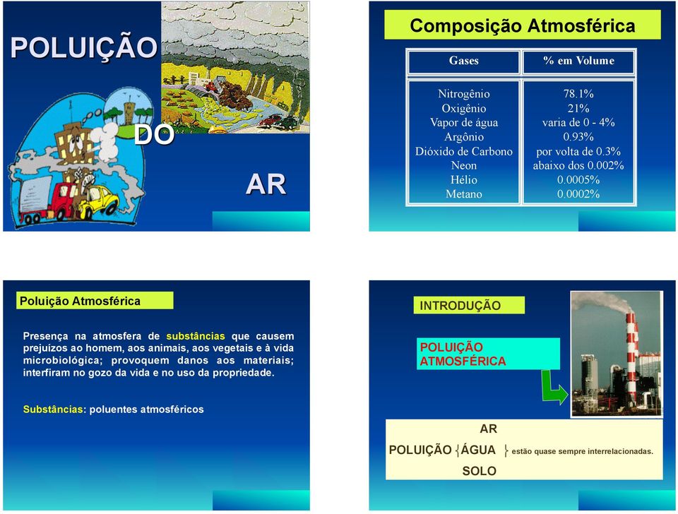 0002% Poluição Atmosférica INTRDUÇÃ Presença na atmosfera de substâncias que causem prejuízos ao homem, aos animais, aos vegetais e à vida