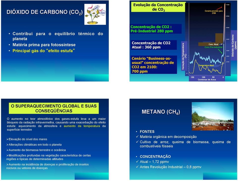 Pre-industrial Temperatura Atual Dióxido de Carbono (ppmv) 150 100 50 0 Centenas de Anos SUPERAQUECIMENT GLBAL E SUAS CNSEQÜÊNCIAS aumento no teor atmosférico dos gases-estufa leva a um maior