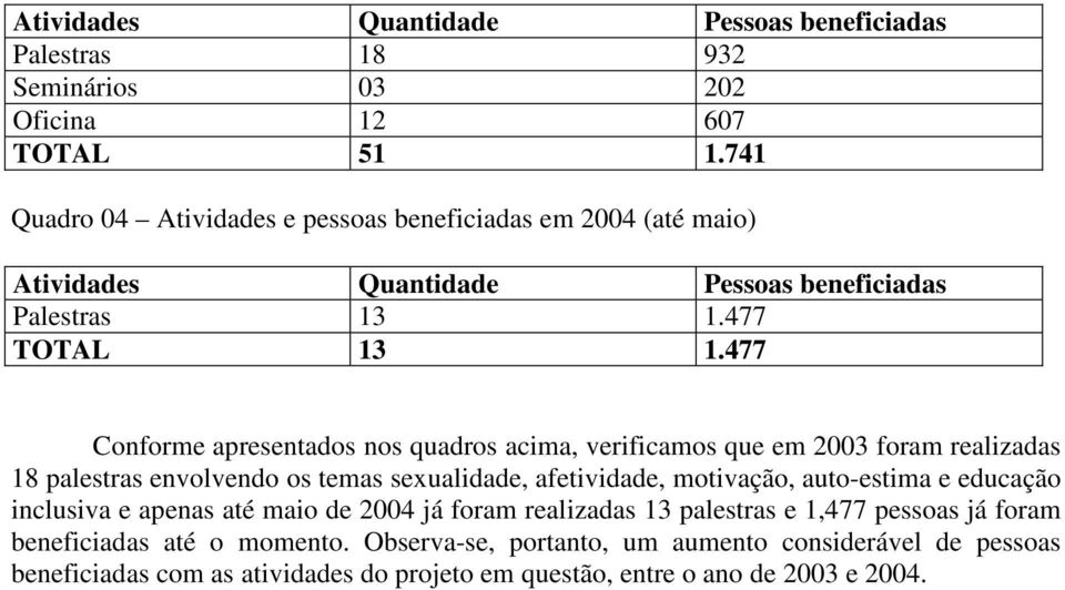 477 Conforme apresentados nos quadros acima, verificamos que em 2003 foram realizadas 18 palestras envolvendo os temas sexualidade, afetividade, motivação, auto-estima e