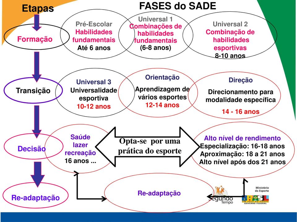 vários esportes 12-14 anos Direção Direcionamento para modalidade específica 14-16 anos Decisão Saúde lazer recreação 16 anos.