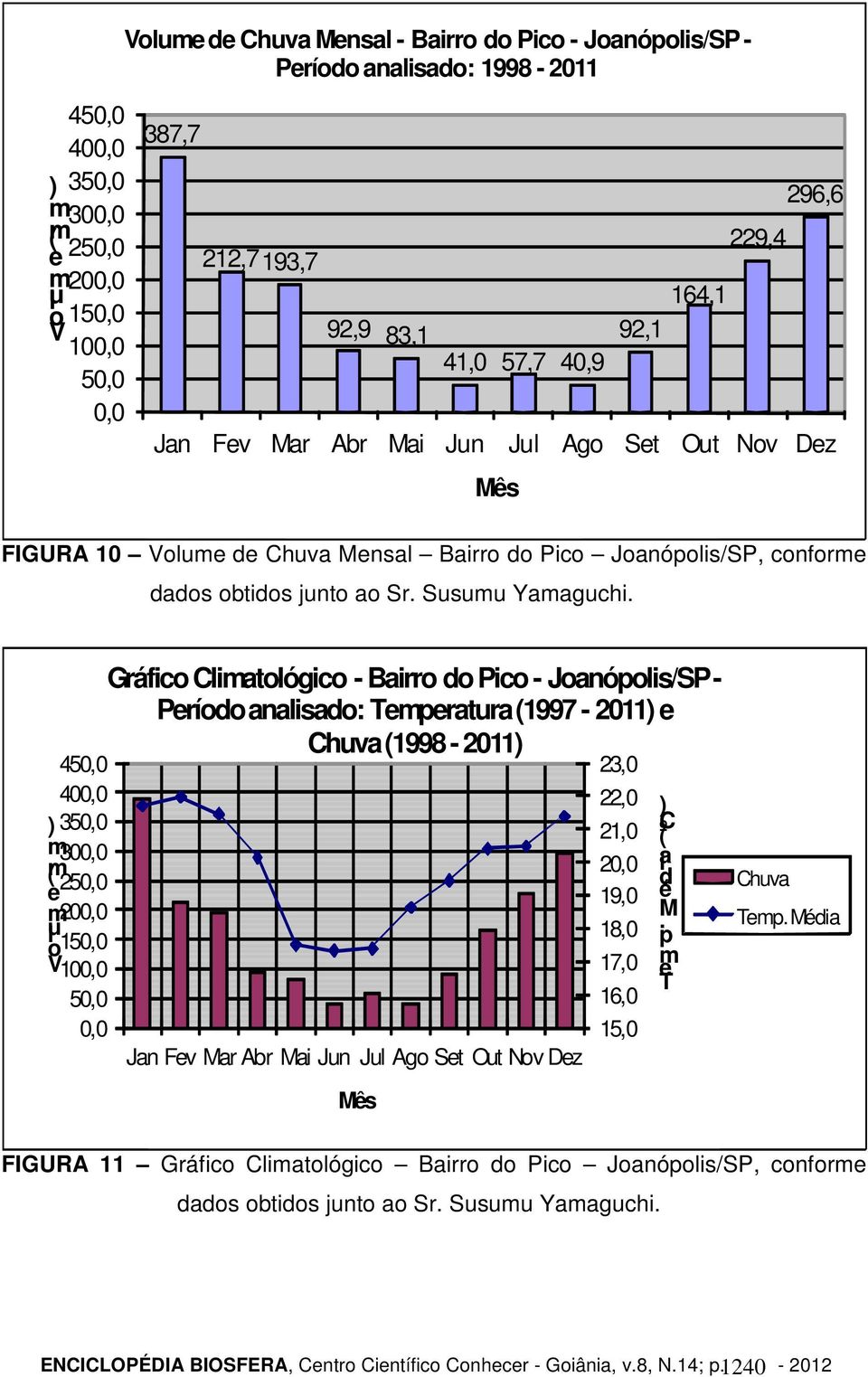 450,0 400,0 ) 350,0 m300,0 (m e 250,0 m200,0 lu o150,0 V100,0 50,0 0,0 Gráfico Climatológico - Bairro do Pico - Joanópolis/SP - Período analisado: Temperatura (1997-2011) e Chuva (1998-2011) Jan Fev