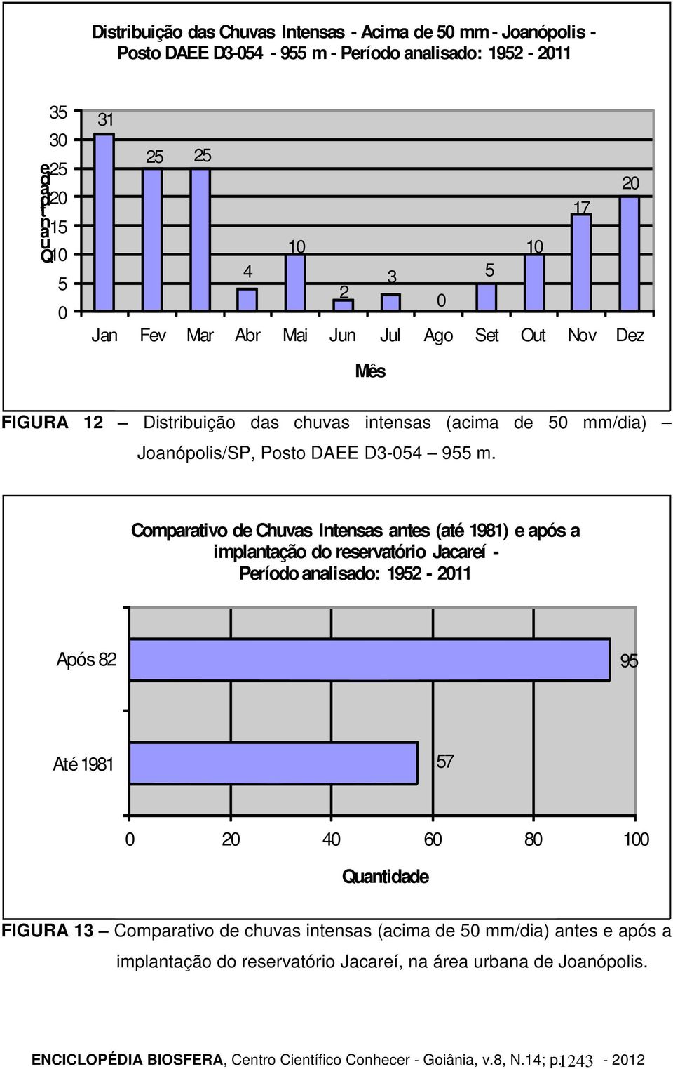 Comparativo de Chuvas Intensas antes (até 1981) e após a implantação do reservatório Jacareí - Período analisado: 1952-2011 Após 82 95 Até 1981 57 0 20 40 60 80 100 Quantidade FIGURA 13