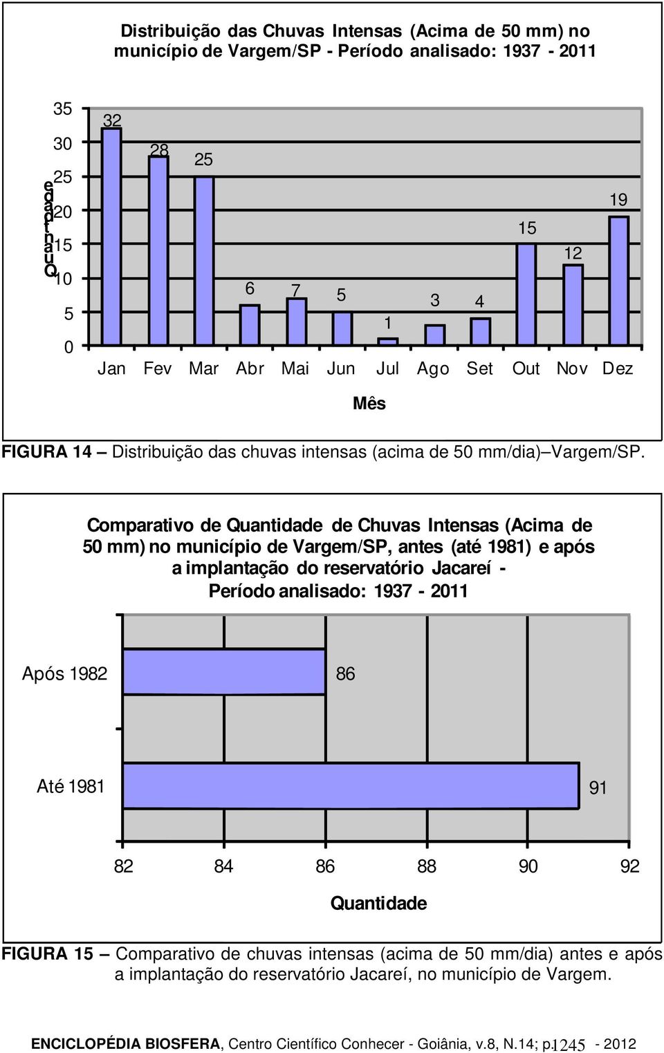 Comparativo de Quantidade de Chuvas Intensas (Acima de 50 mm) no município de Vargem/SP, antes (até 1981) e após a implantação do reservatório Jacareí - Período analisado: 1937-2011 Após