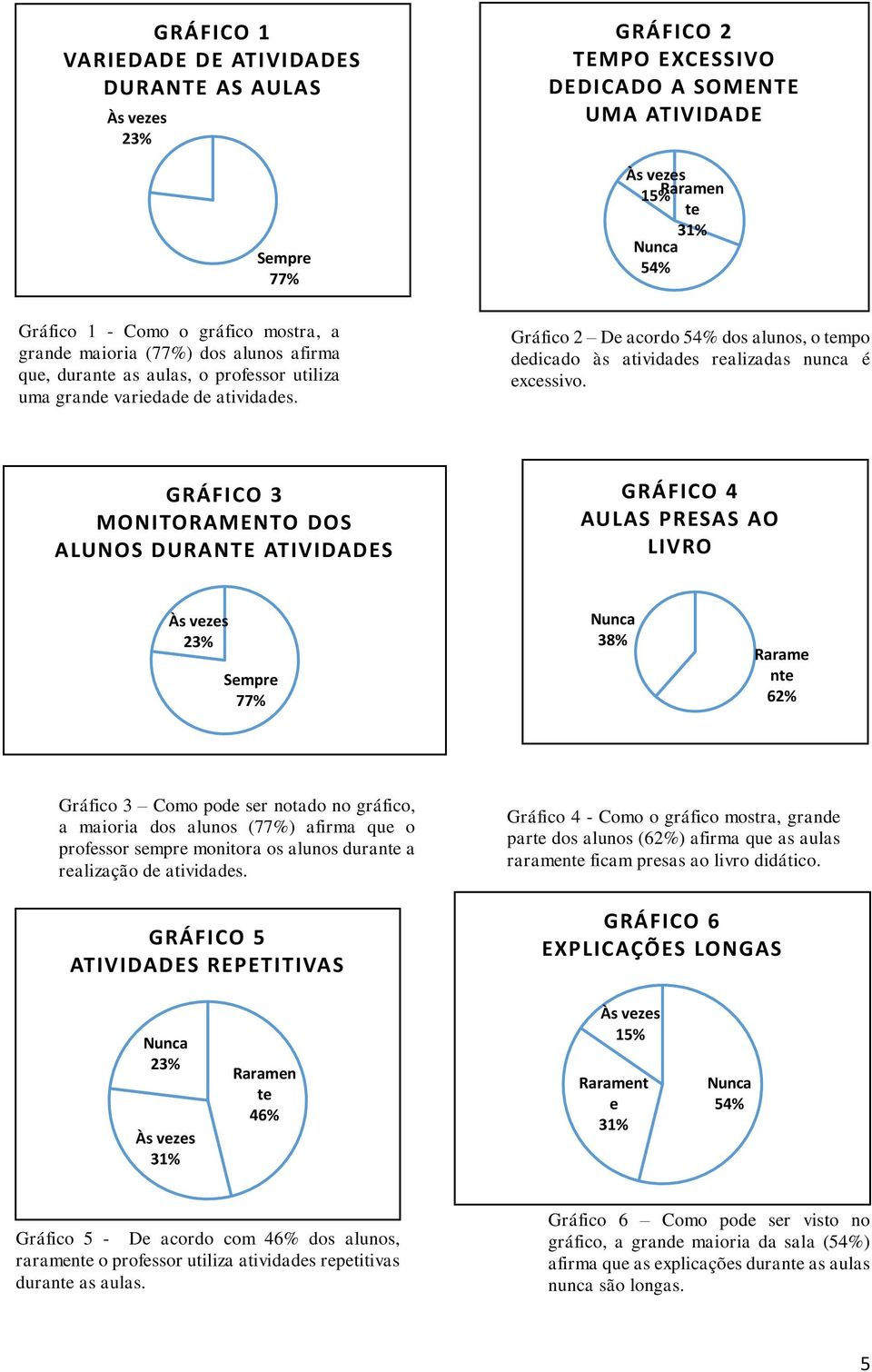 Gráfico 2 De acordo 54% dos alunos, o tempo dedicado às atividades realizadas nunca é excessivo.