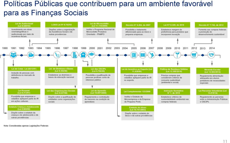 Dispões sobre a organização da Assistência Social e dá outras providencias Institui o Programa Nacional de Microcrédito Produtivo Orientado - PNMPO Possibilita o tratamento diferenciado para as micro