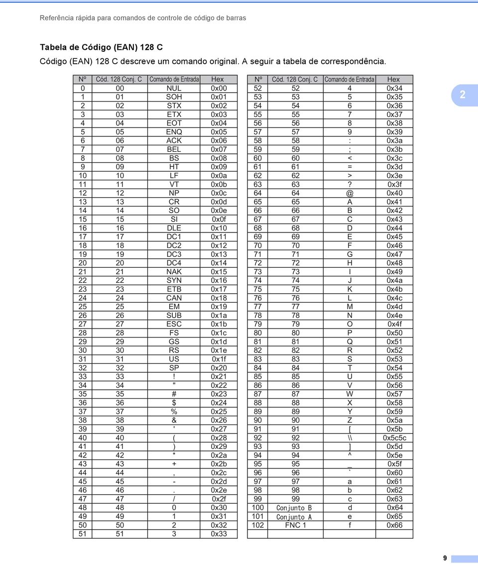 C Comando de Entrada Hex 0 00 NUL 0x00 5 5 4 0x34 1 01 SOH 0x01 53 53 5 0x35 0 STX 0x0 54 54 6 0x36 3 03 ETX 0x03 55 55 7 0x37 4 04 EOT 0x04 56 56 8 0x38 5 05 ENQ 0x05 57 57 9 0x39 6 06 ACK 0x06 58