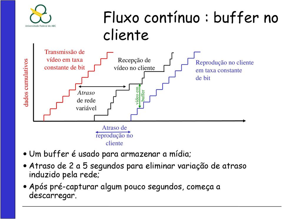 Atraso de reprodução no cliente Um buffer é usado para armazenar a mídia; tempo Atraso de 2 a 5