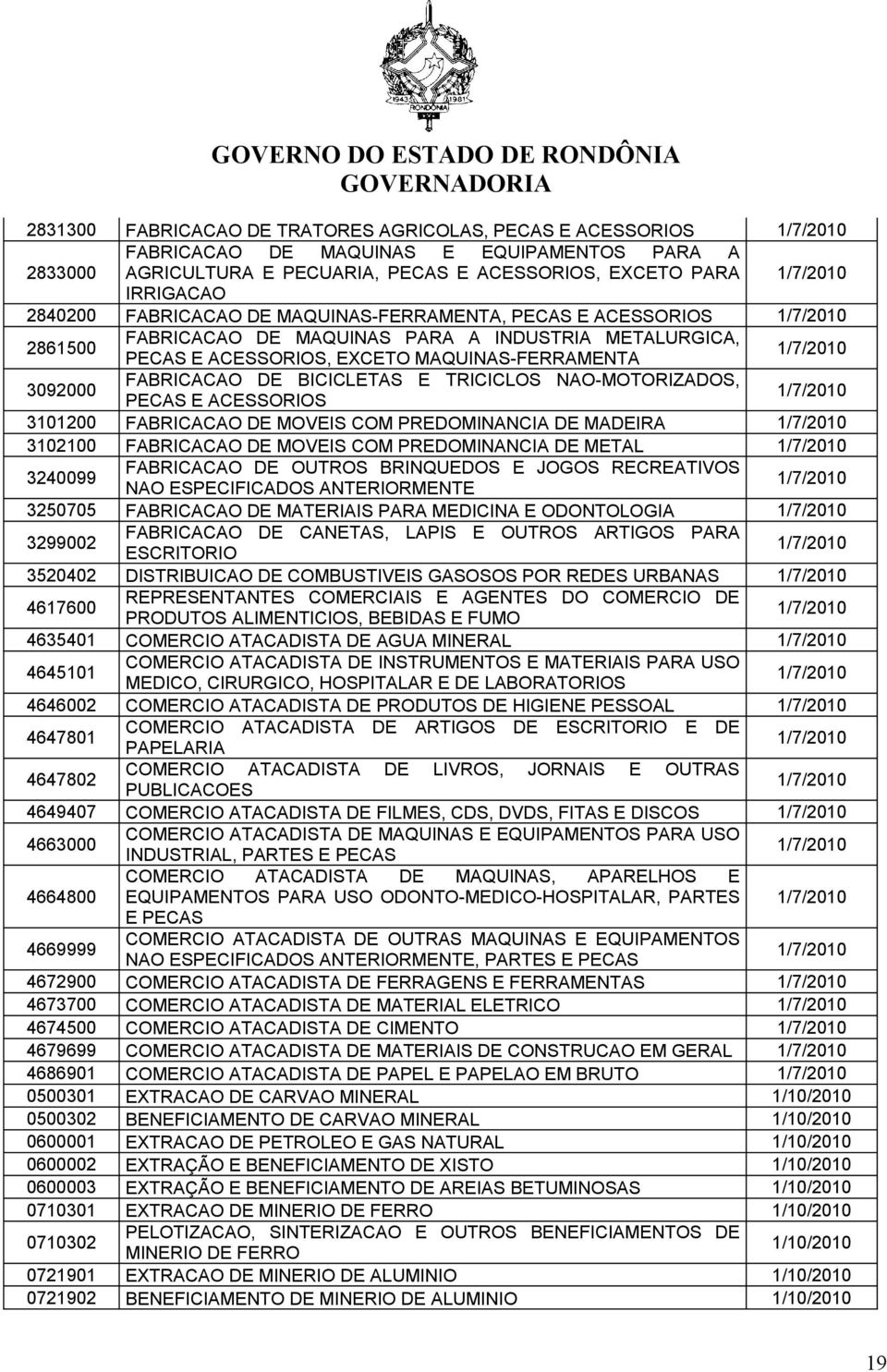 NAO-MOTORIZADOS, PECAS E ACESSORIOS 3101200 FABRICACAO DE MOVEIS COM PREDOMINANCIA DE MADEIRA 3102100 FABRICACAO DE MOVEIS COM PREDOMINANCIA DE METAL 3240099 FABRICACAO DE OUTROS BRINQUEDOS E JOGOS