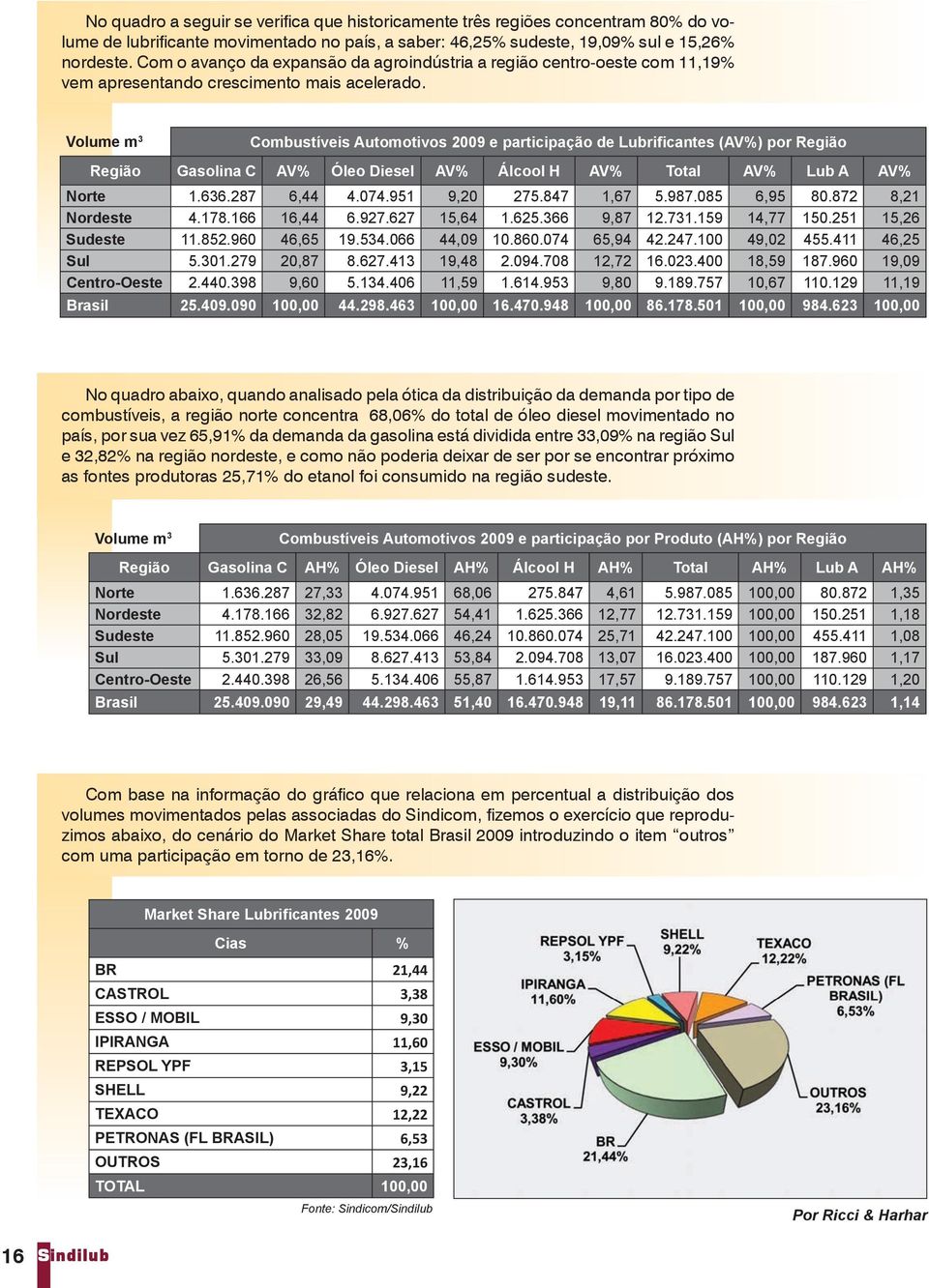 Volume m 3 Combustíveis Automotivos 2009 e participação de Lubrificantes (AV%) por Região Região Gasolina C AV% Óleo Diesel AV% Álcool H AV% Total AV% Lub A AV% Norte 1.636.287 6,44 4.074.