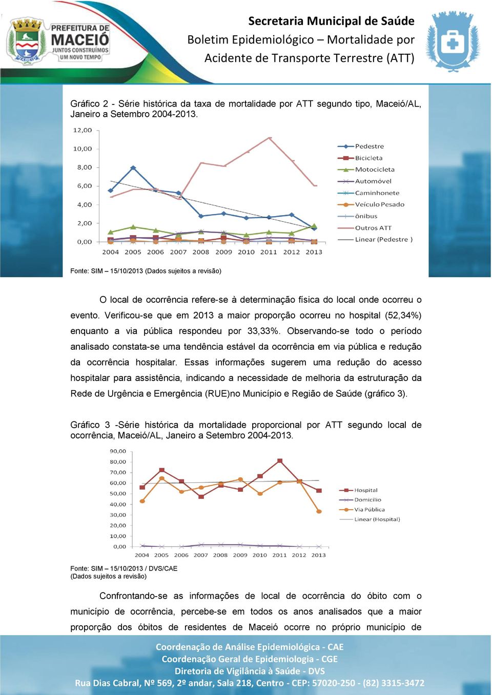 Observando-se todo o período analisado constata-se uma tendência estável da ocorrência em via pública e redução da ocorrência hospitalar.