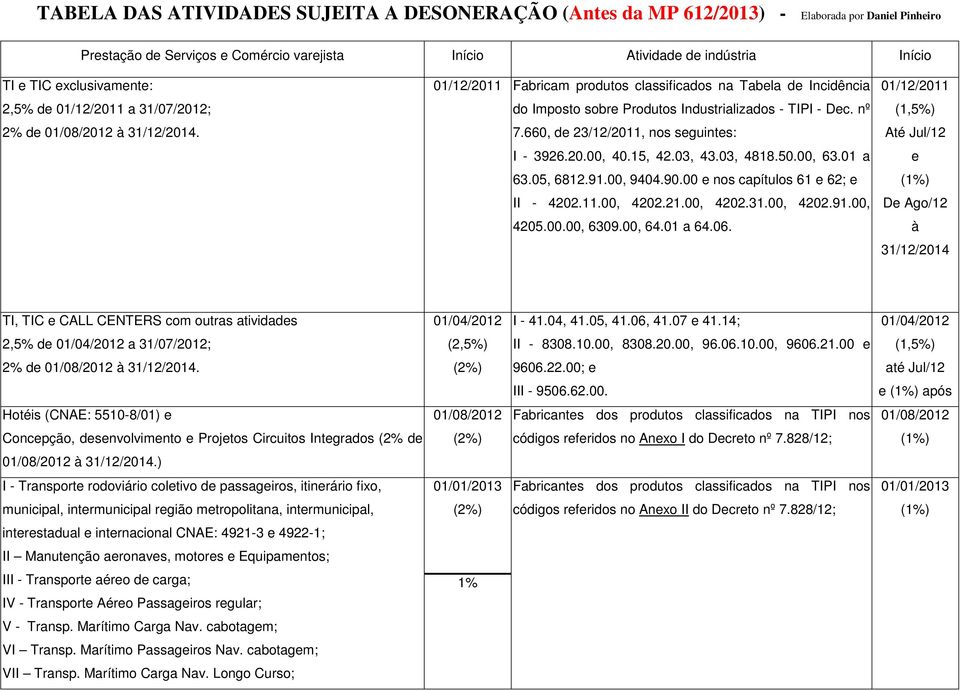 01/12/2011 Fabricam produtos classificados na Tabela de Incidência do Imposto sobre Produtos Industrializados - TIPI - Dec. nº 7.660, de 23/12/2011, nos seguintes: I - 3926.20.00, 40.15, 42.03, 43.