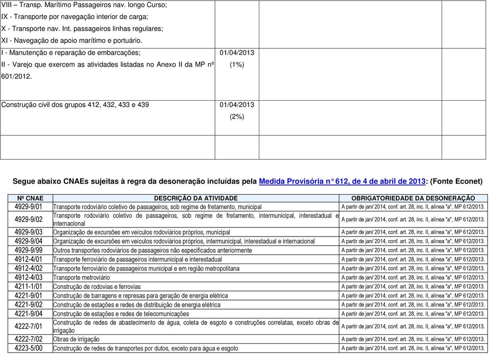 01/04/2013 Construção civil dos grupos 412, 432, 433 e 439 01/04/2013 Segue abaixo CNAEs sujeitas à regra da desoneração incluídas pela Medida Provisória n 612, de 4 de abril de 2013: (Fonte Econet)