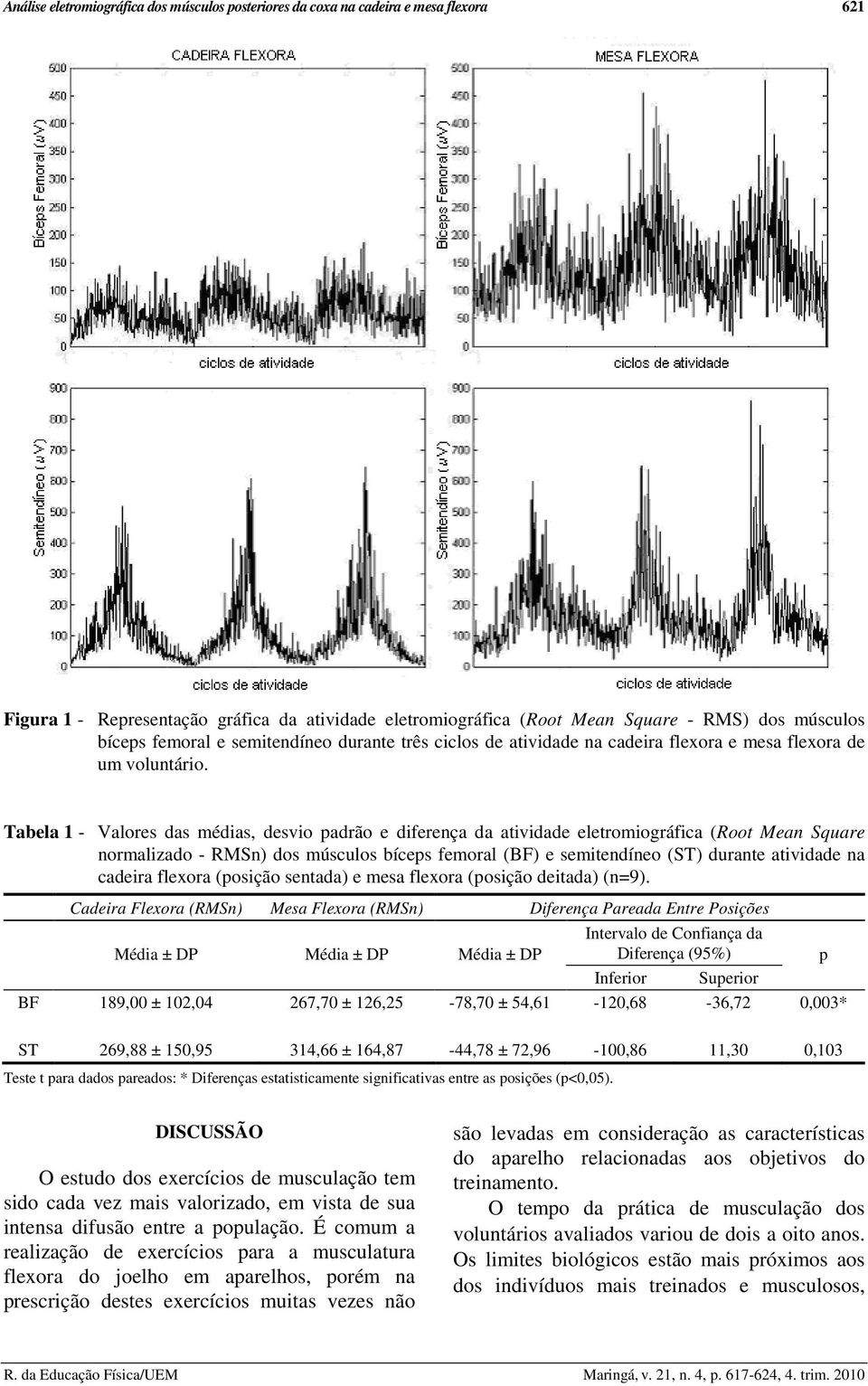 Tabela 1 - Valores das médias, desvio padrão e diferença da atividade eletromiográfica (Root Mean Square normalizado - RMSn) dos músculos bíceps femoral (BF) e semitendíneo (ST) durante atividade na