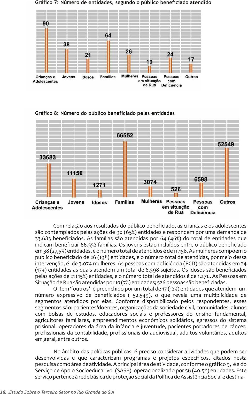 As famílias são atendidas por 64 (46%) do total de entidades que indicam beneficiar 66.552 famílias.