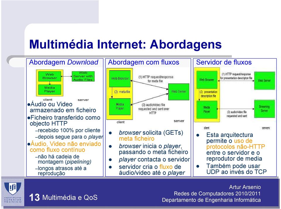 reprodução browser solicita (GETs) meta ficheiro browser inicia o player, passando o meta ficheiro player contacta o servidor servidor cria o fluxo de áudio/video