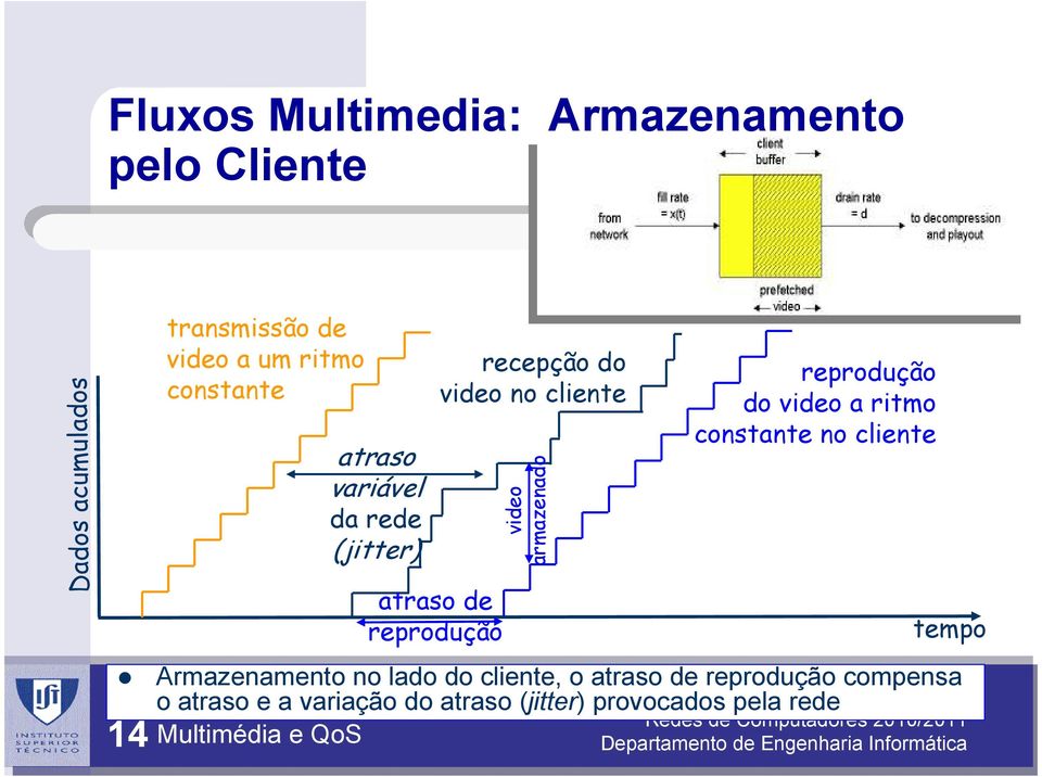 constante no cliente Dados acumulados atraso de reprodução tempo Armazenamento no lado do cliente, o