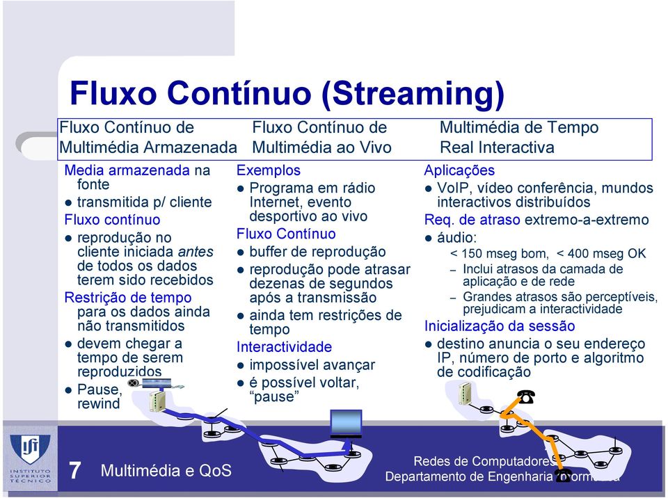 evento desportivo ao vivo Fluxo Contínuo buffer de reprodução reprodução pode atrasar dezenas de segundos após a transmissão ainda tem restrições de tempo Interactividade impossível avançar é