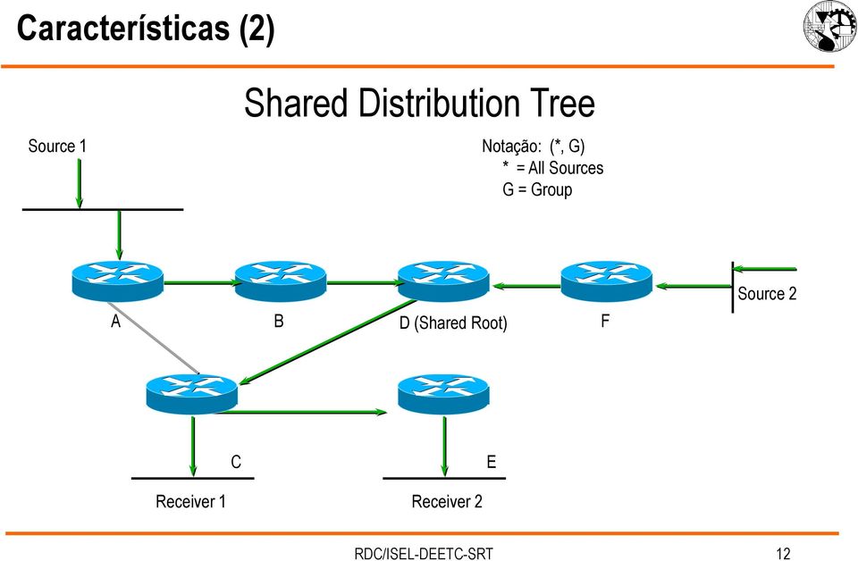 Sources G = Group A B D (Shared Root) F