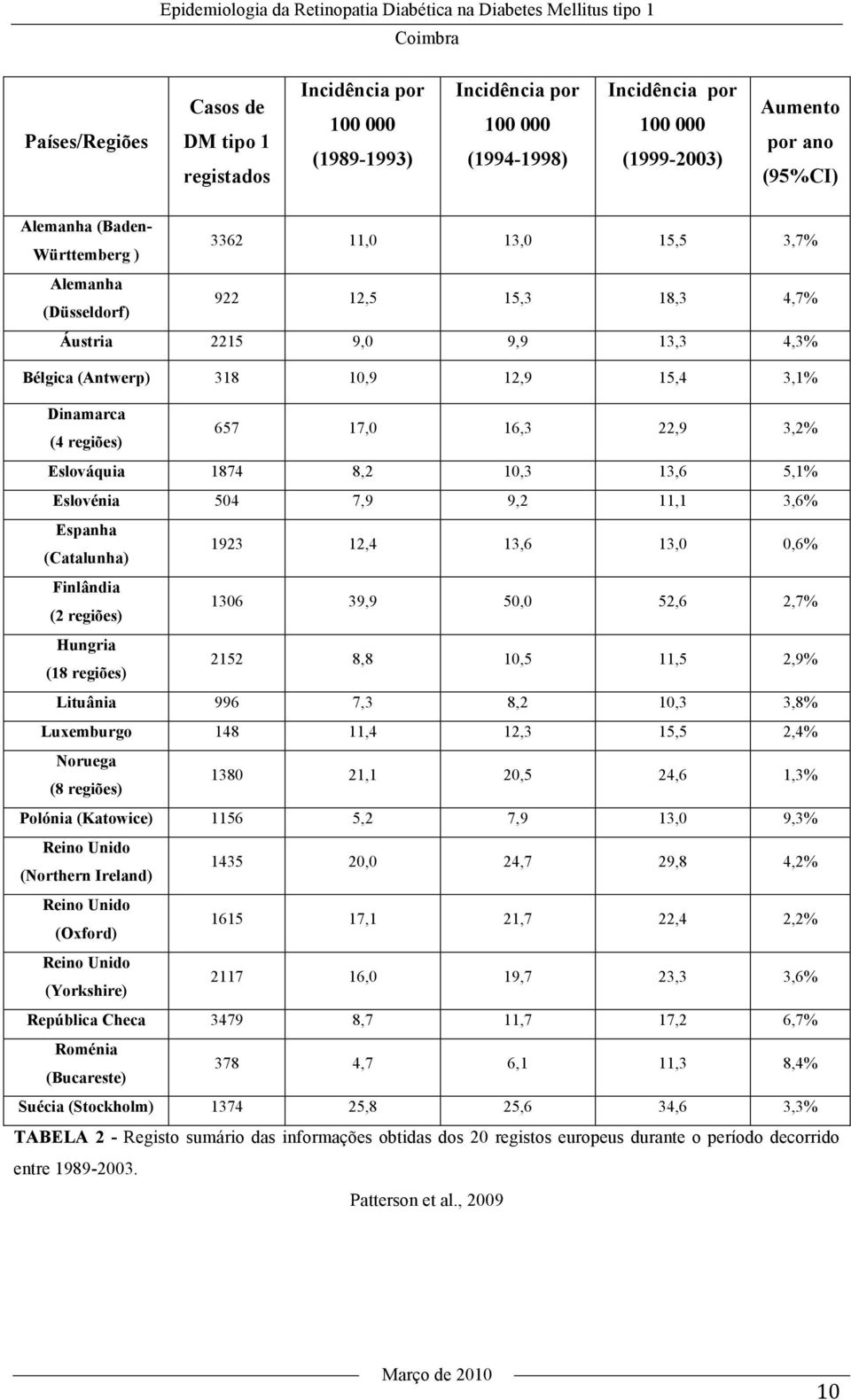 318 10,9 12,9 15,4 3,1% Dinamarca (4 regiões) 657 17,0 16,3 22,9 3,2% Eslováquia 1874 8,2 10,3 13,6 5,1% Eslovénia 504 7,9 9,2 11,1 3,6% Espanha (Catalunha) 1923 12,4 13,6 13,0 0,6% Finlândia (2