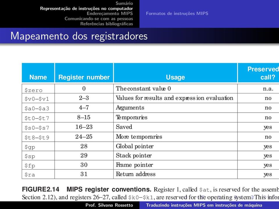 $ra 31 Return address yes FIGURE 2.14 MIPS register conventions. Register 1, called $at, is reserved for the assemb Section 2.