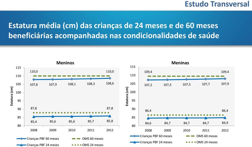 90 86,4 86,4 85 80 85,4 85,6 85,6 85,7 85,8 2008 2009 2010 2011 2012 85 80 84,6 84,7 84,7 84,7 84,9 2008 2009 2010 2011 2012 Crianças PBF 60 meses Crianças