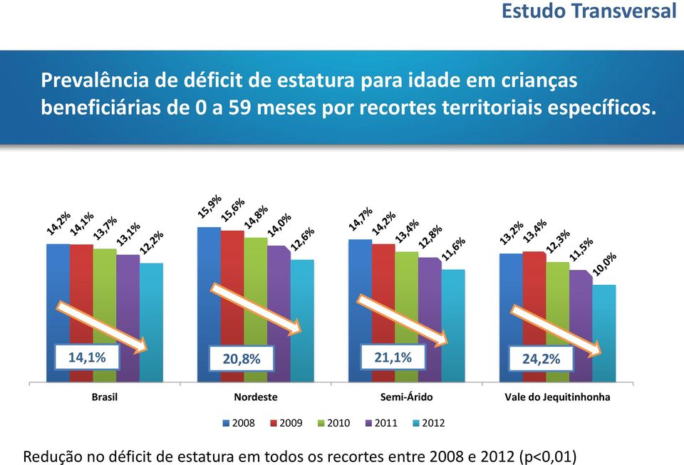 14,1% 20,8% 21,1% 24,2% Brasil Nordeste Semi-Árido Vale do Jequitinhonha 2008 2009 2010 2011