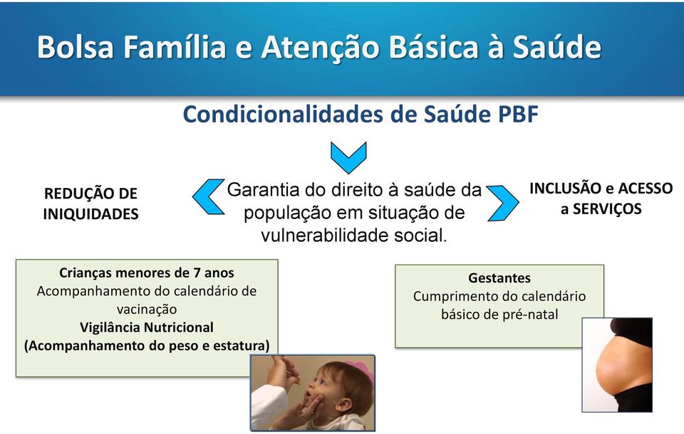 INCLUSÃO e ACESSO a SERVIÇOS Crianças menores de 7 anos Acompanhamento do calendário de