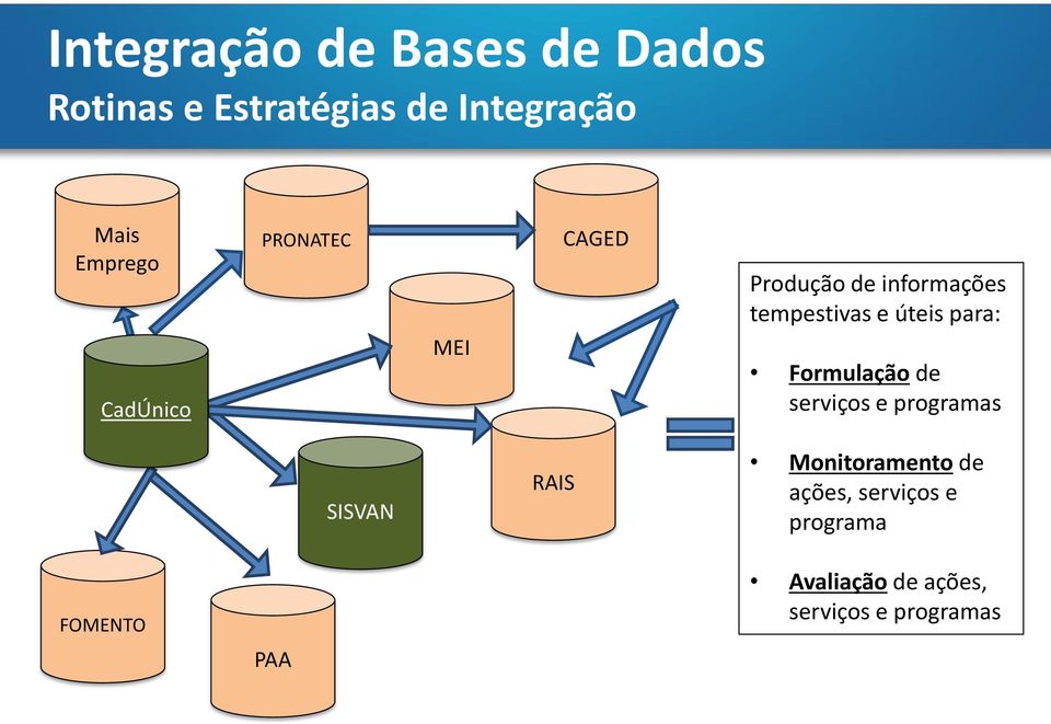 úteis para: Formulação de serviços e programas SISVAN RAIS Monitoramento