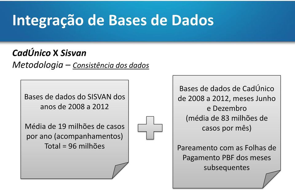 (acompanhamentos) Total = 96 milhões Bases de dados de CadÚnico de 2008 a 2012, meses Junho e